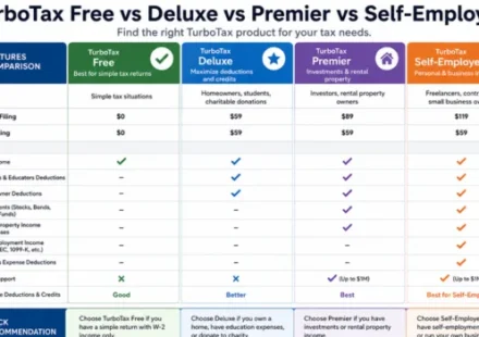 TurboTax Free vs Deluxe vs Premier vs Self-Employed