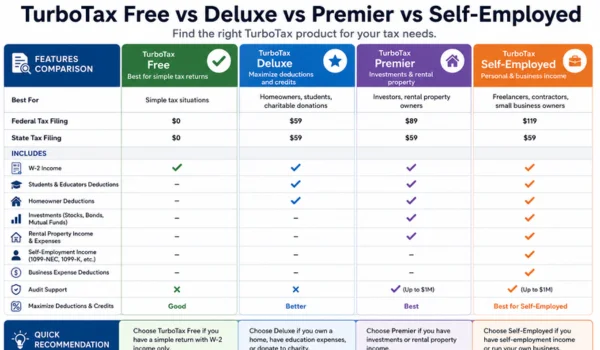TurboTax Free vs Deluxe vs Premier vs Self-Employed